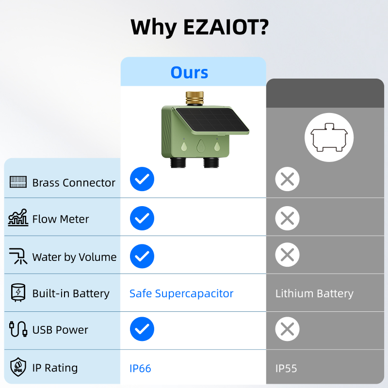 WiFi Water Timer 2 Zone Solar  - Smart Garden Lock 评论和价格